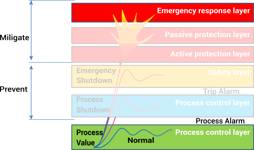 Functional safety development process