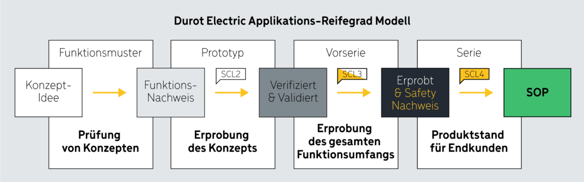 Visualisierung Applikations Reifegrad Modell in der Softwareentwicklung für Elektrofahrzeuge