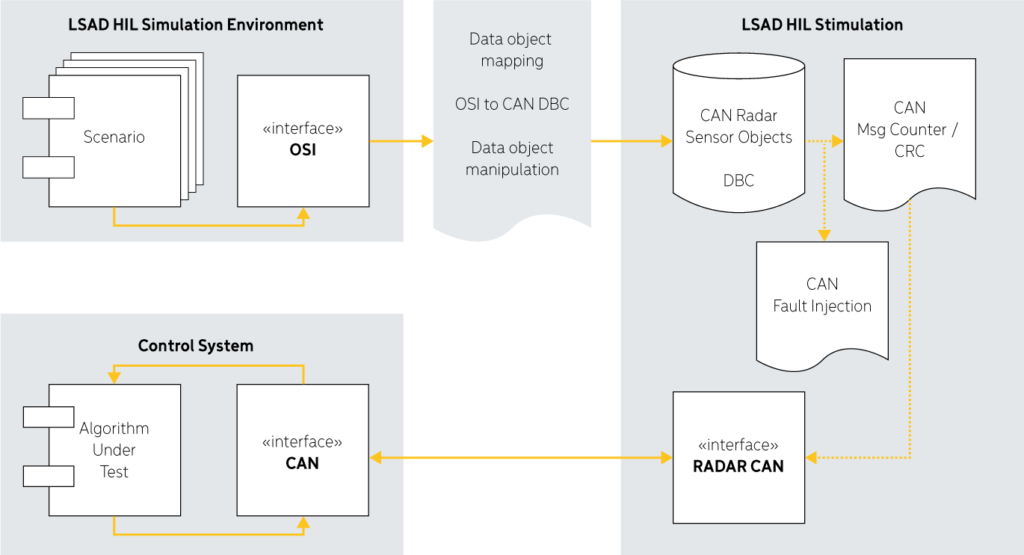 Other functions Example Can Radar data Lsad Hil